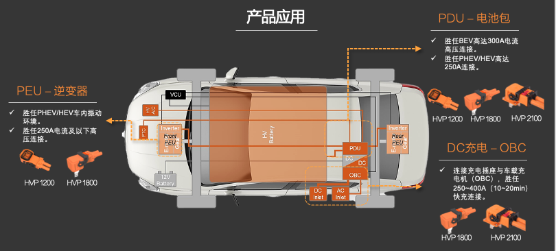 新品發(fā)布 | 高壓連接革命！CSJ高壓連接器與您共贏電動(dòng)汽車(chē)新時(shí)代